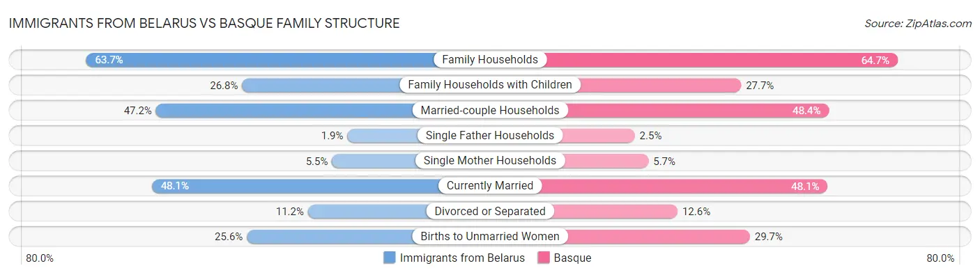 Immigrants from Belarus vs Basque Family Structure