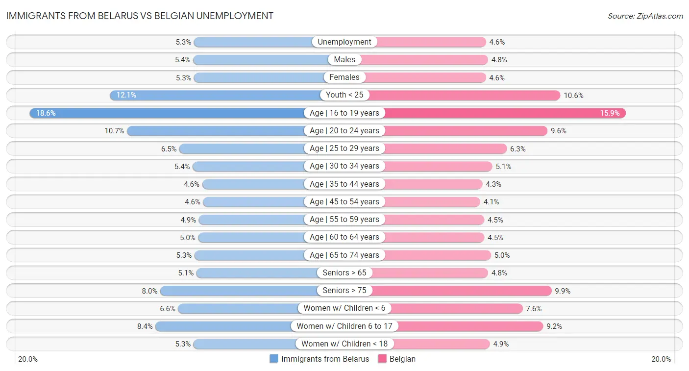 Immigrants from Belarus vs Belgian Unemployment