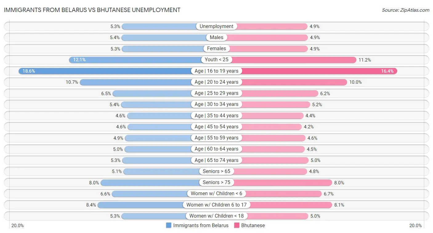 Immigrants from Belarus vs Bhutanese Unemployment