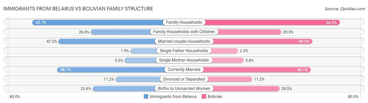 Immigrants from Belarus vs Bolivian Family Structure