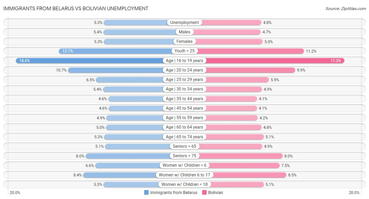 Immigrants from Belarus vs Bolivian Unemployment