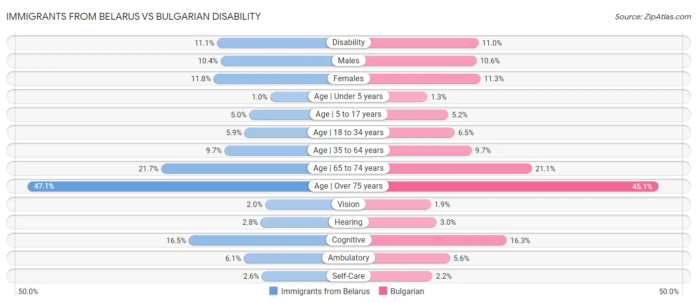 Immigrants from Belarus vs Bulgarian Disability