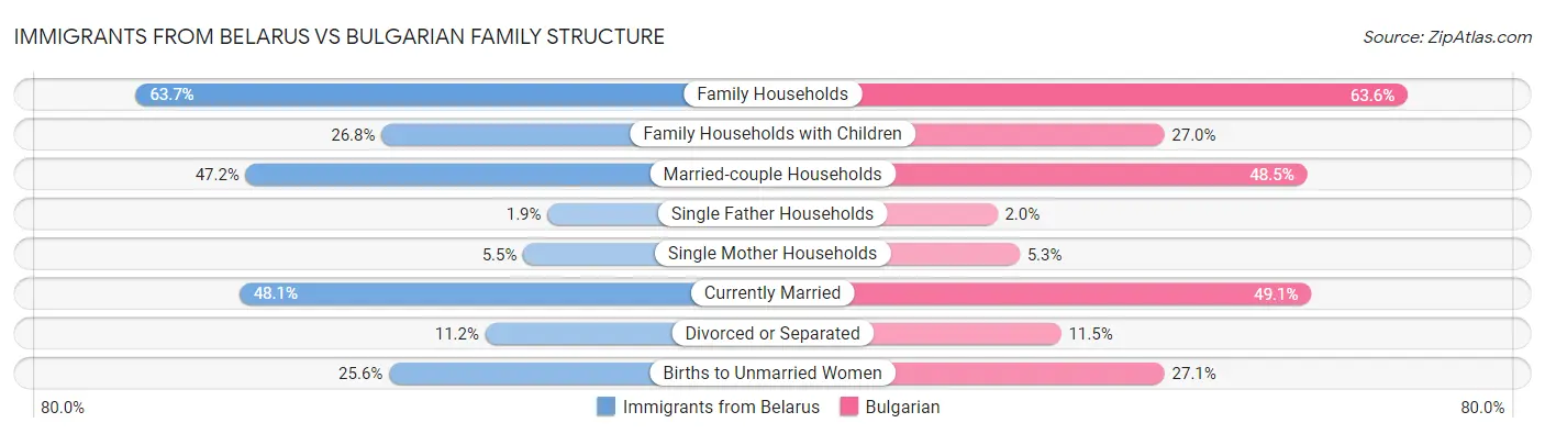 Immigrants from Belarus vs Bulgarian Family Structure