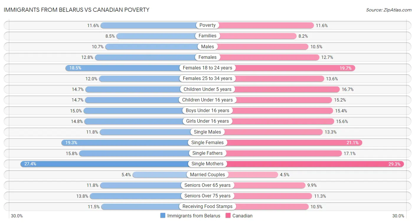 Immigrants from Belarus vs Canadian Poverty