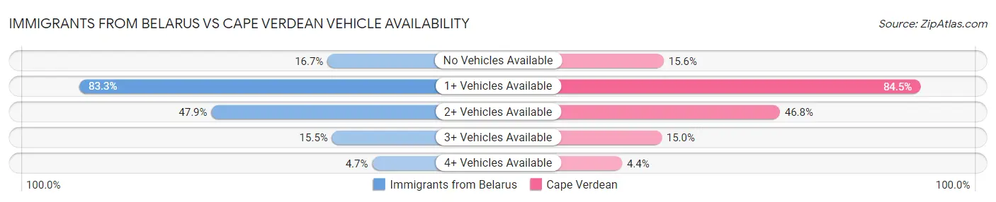 Immigrants from Belarus vs Cape Verdean Vehicle Availability