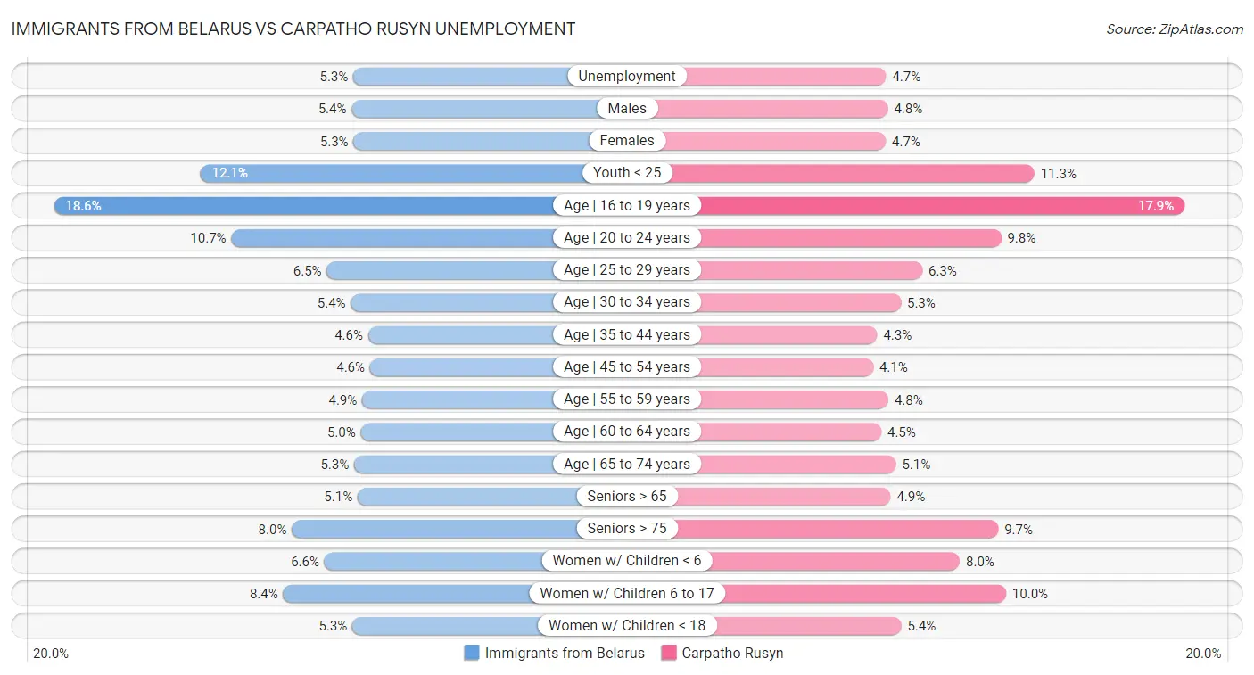 Immigrants from Belarus vs Carpatho Rusyn Unemployment