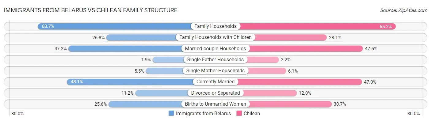 Immigrants from Belarus vs Chilean Family Structure