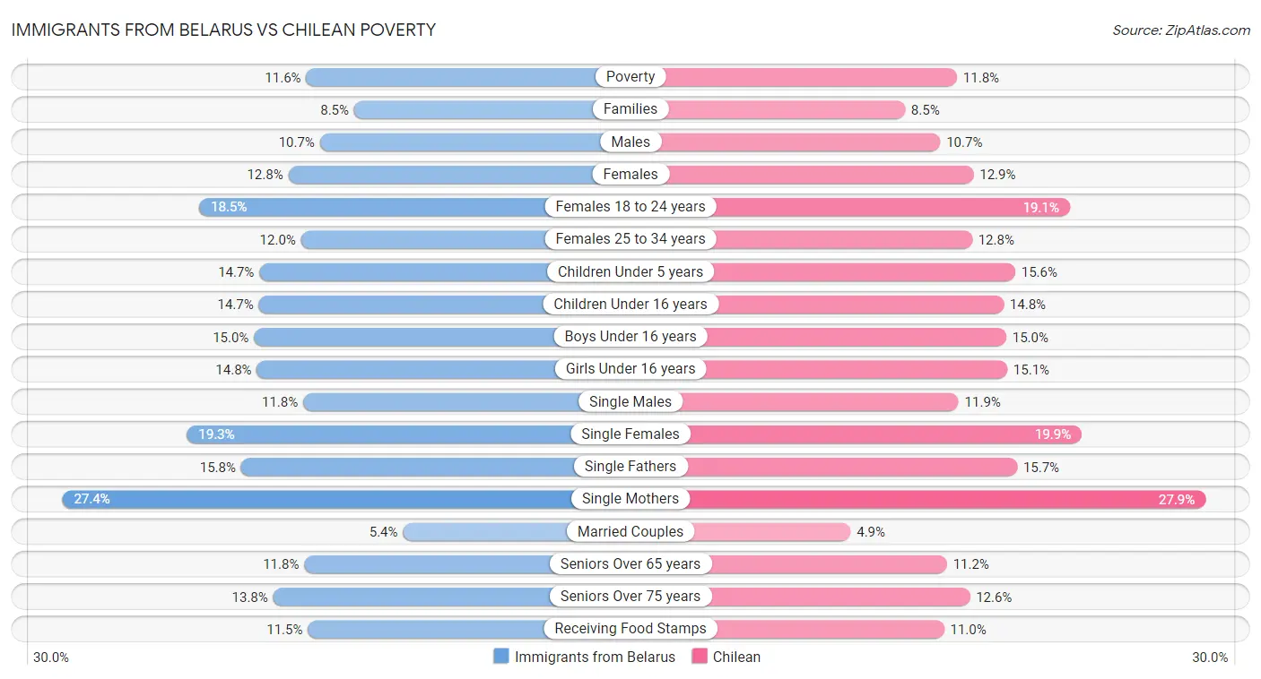 Immigrants from Belarus vs Chilean Poverty