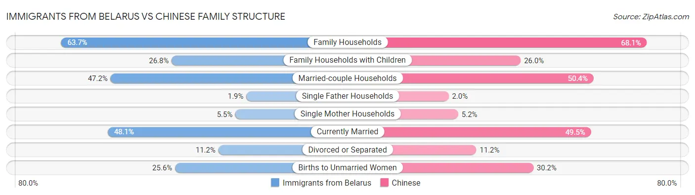 Immigrants from Belarus vs Chinese Family Structure
