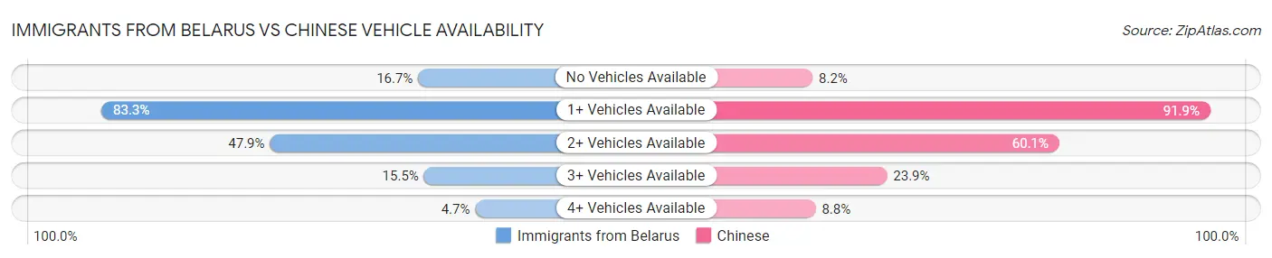 Immigrants from Belarus vs Chinese Vehicle Availability