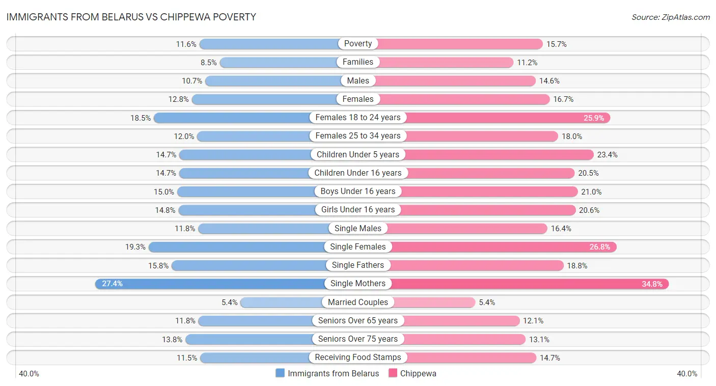 Immigrants from Belarus vs Chippewa Poverty