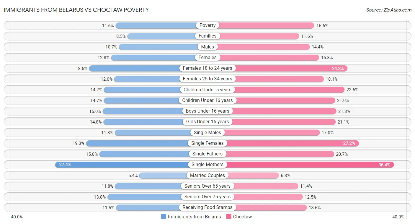 Immigrants from Belarus vs Choctaw Poverty