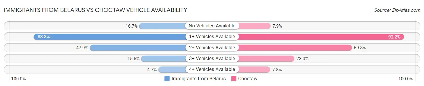 Immigrants from Belarus vs Choctaw Vehicle Availability