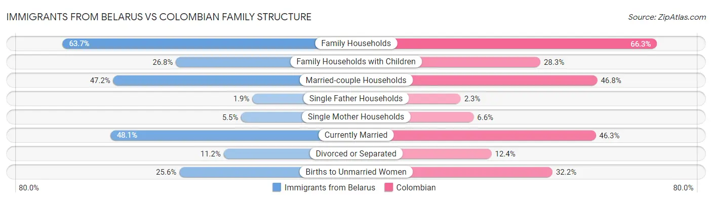 Immigrants from Belarus vs Colombian Family Structure