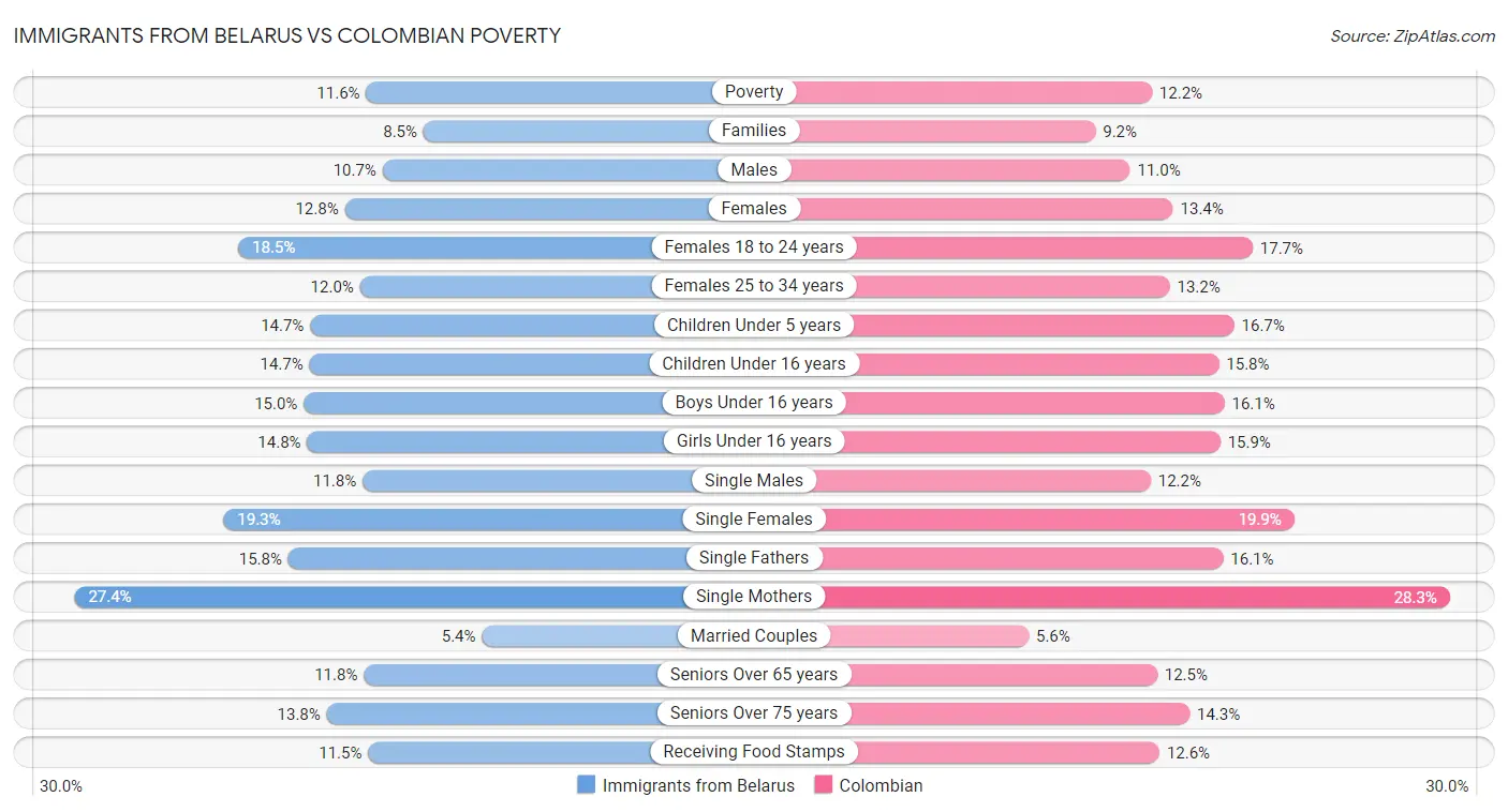 Immigrants from Belarus vs Colombian Poverty