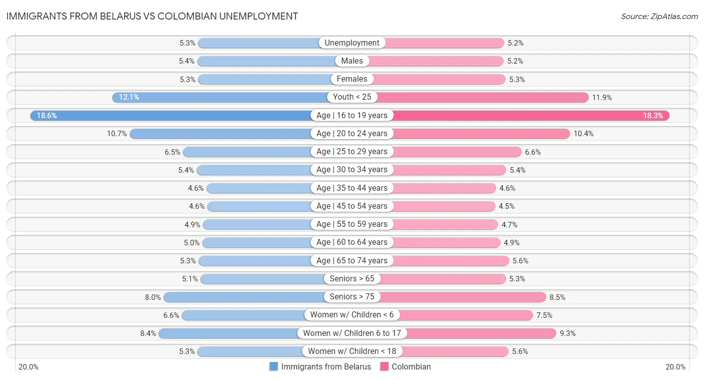 Immigrants from Belarus vs Colombian Unemployment