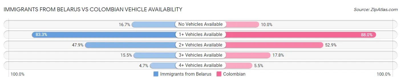 Immigrants from Belarus vs Colombian Vehicle Availability