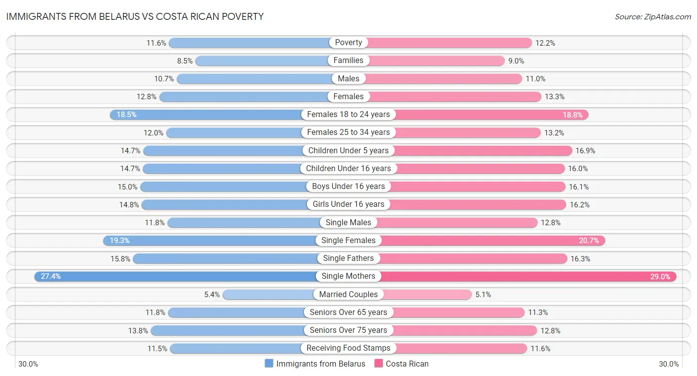 Immigrants from Belarus vs Costa Rican Poverty