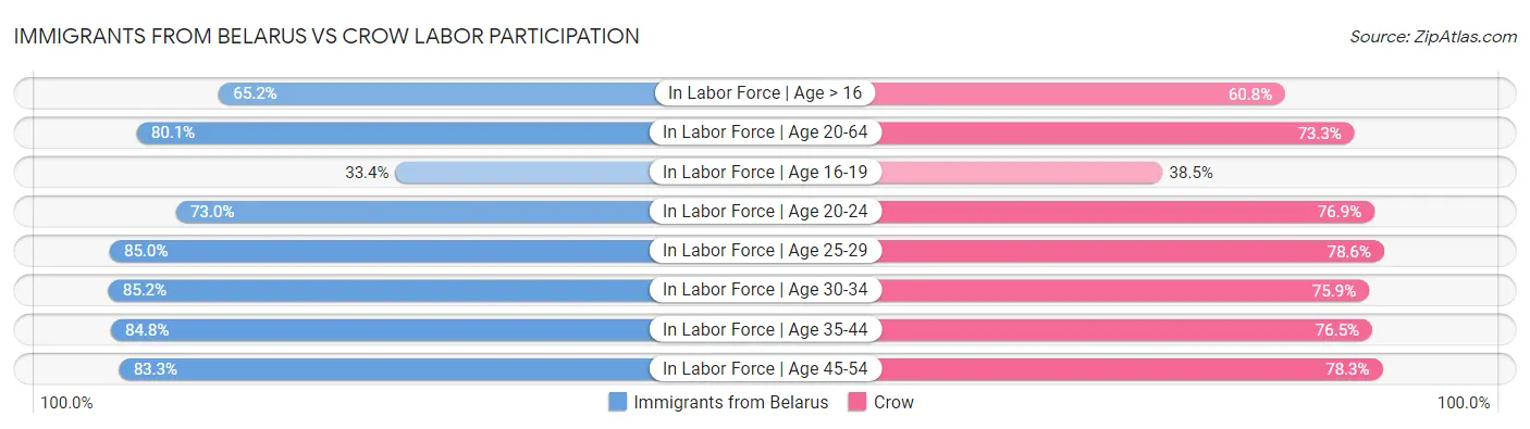Immigrants from Belarus vs Crow Labor Participation
