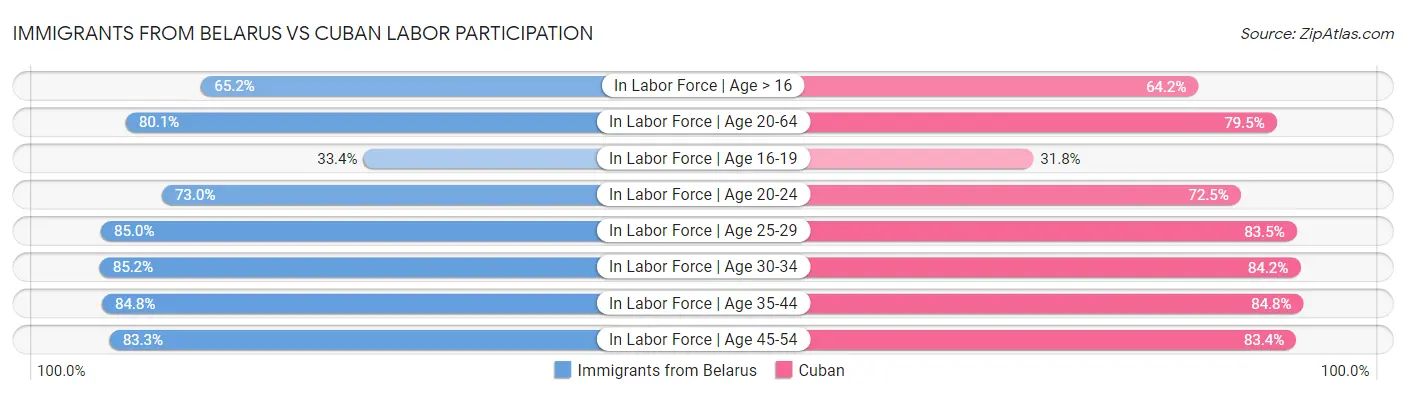 Immigrants from Belarus vs Cuban Labor Participation