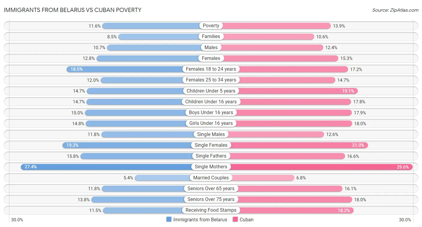 Immigrants from Belarus vs Cuban Poverty