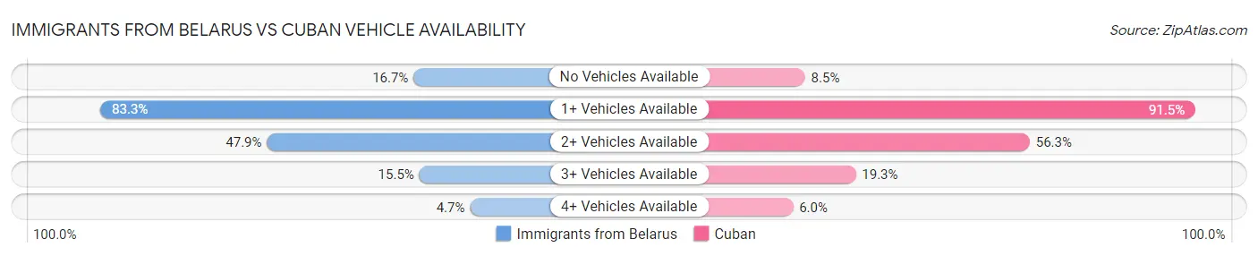 Immigrants from Belarus vs Cuban Vehicle Availability
