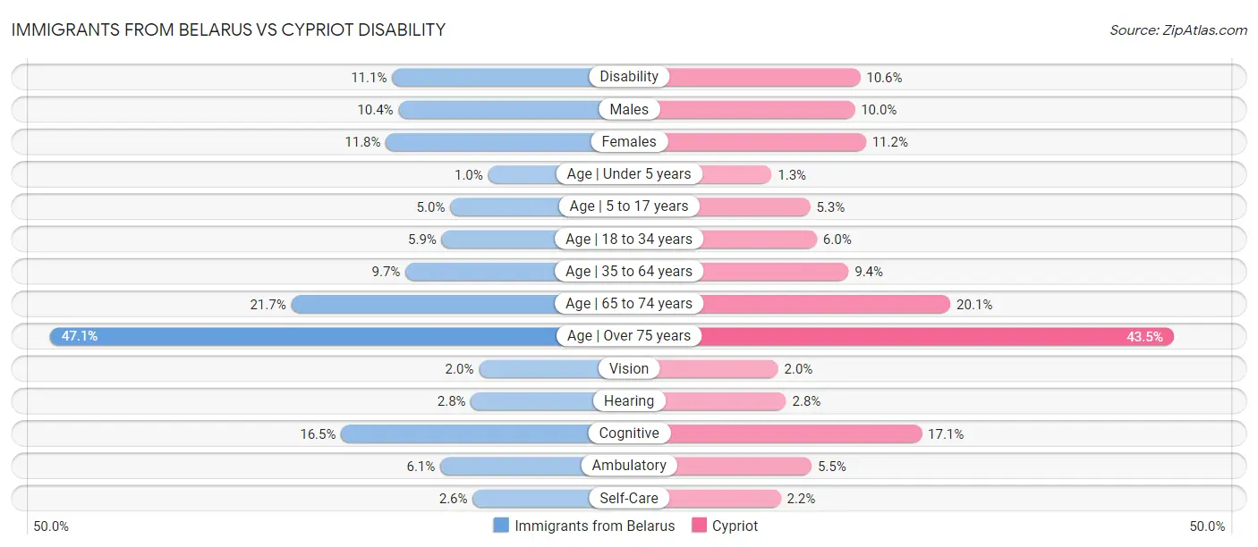 Immigrants from Belarus vs Cypriot Disability