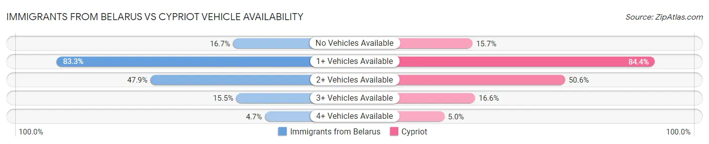 Immigrants from Belarus vs Cypriot Vehicle Availability