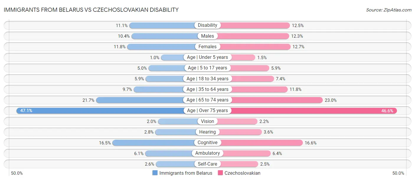 Immigrants from Belarus vs Czechoslovakian Disability