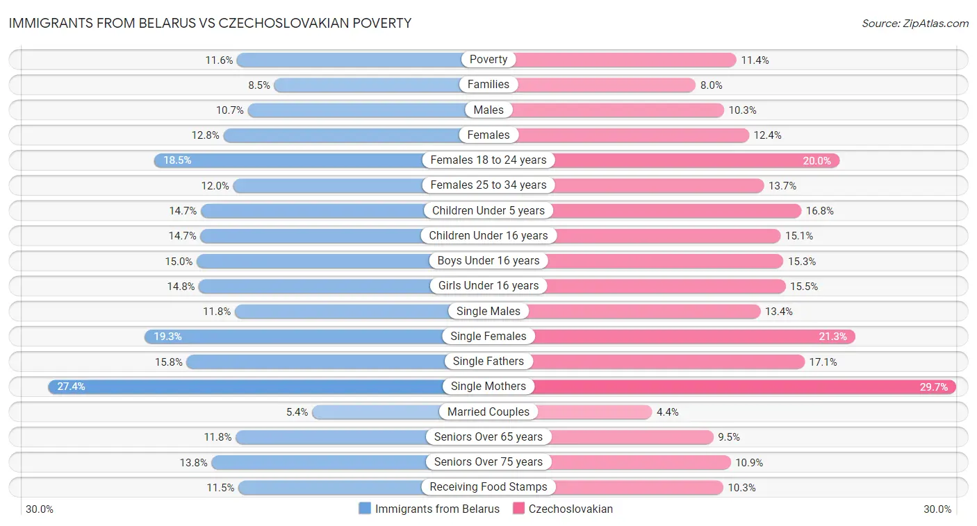 Immigrants from Belarus vs Czechoslovakian Poverty