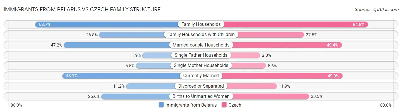 Immigrants from Belarus vs Czech Family Structure