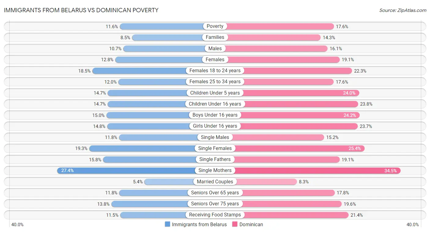 Immigrants from Belarus vs Dominican Poverty