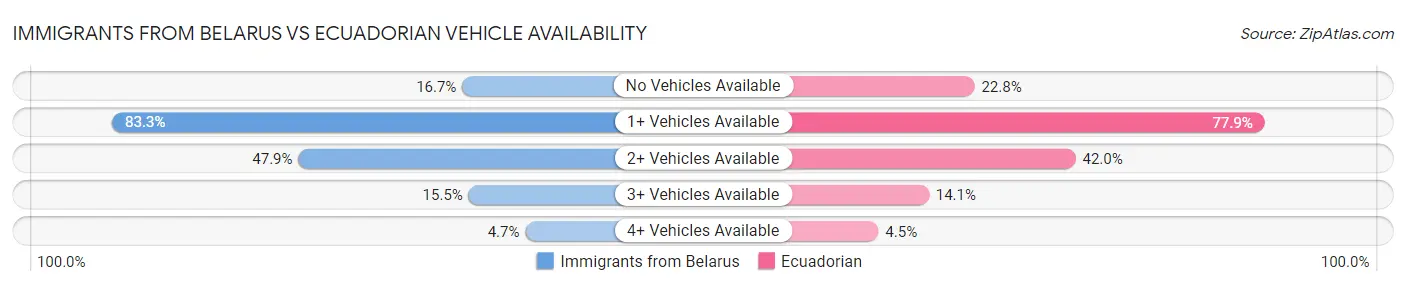 Immigrants from Belarus vs Ecuadorian Vehicle Availability