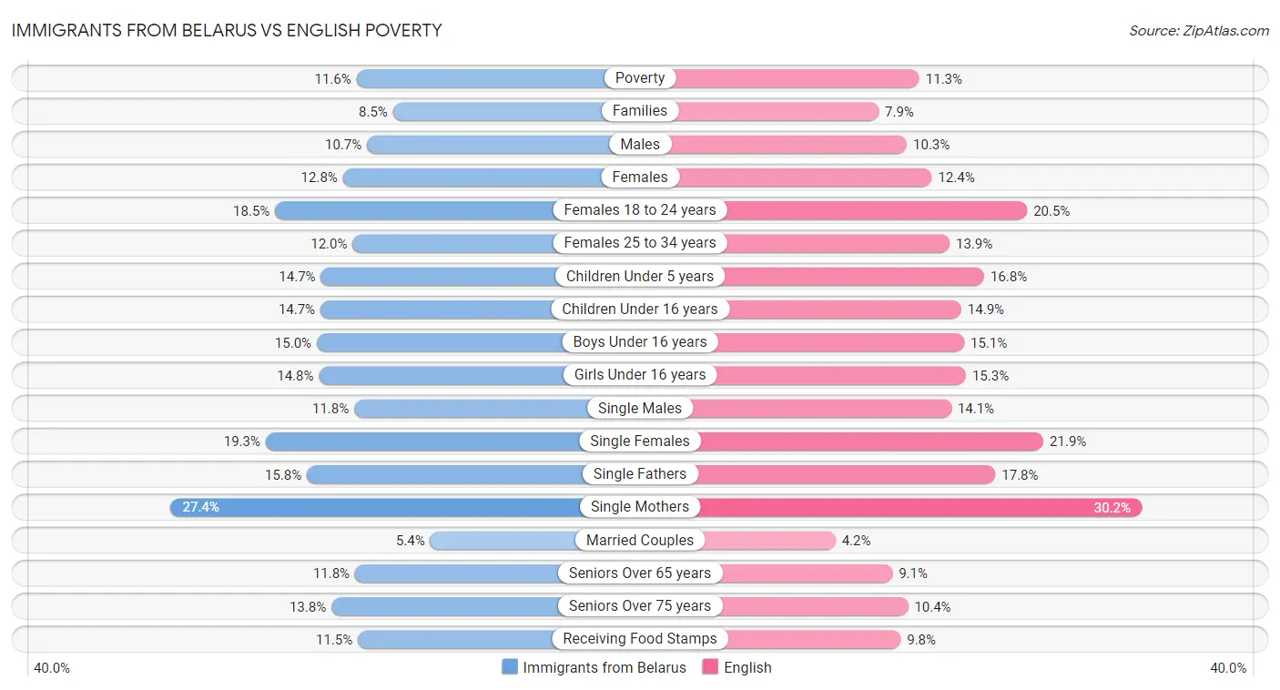 Immigrants from Belarus vs English Poverty