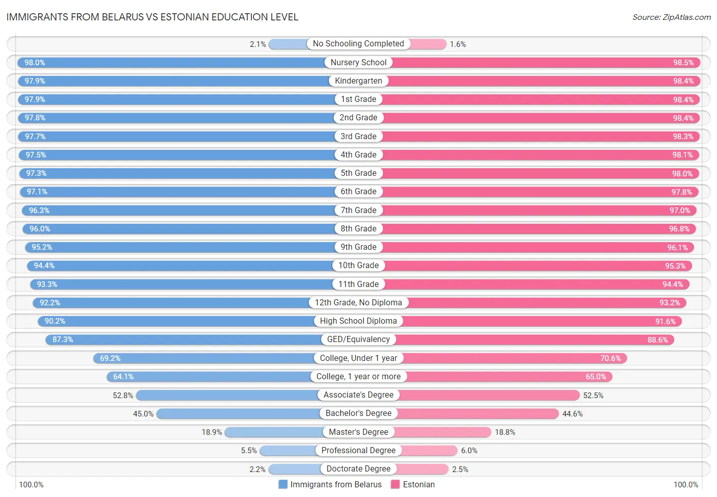 Immigrants from Belarus vs Estonian Education Level