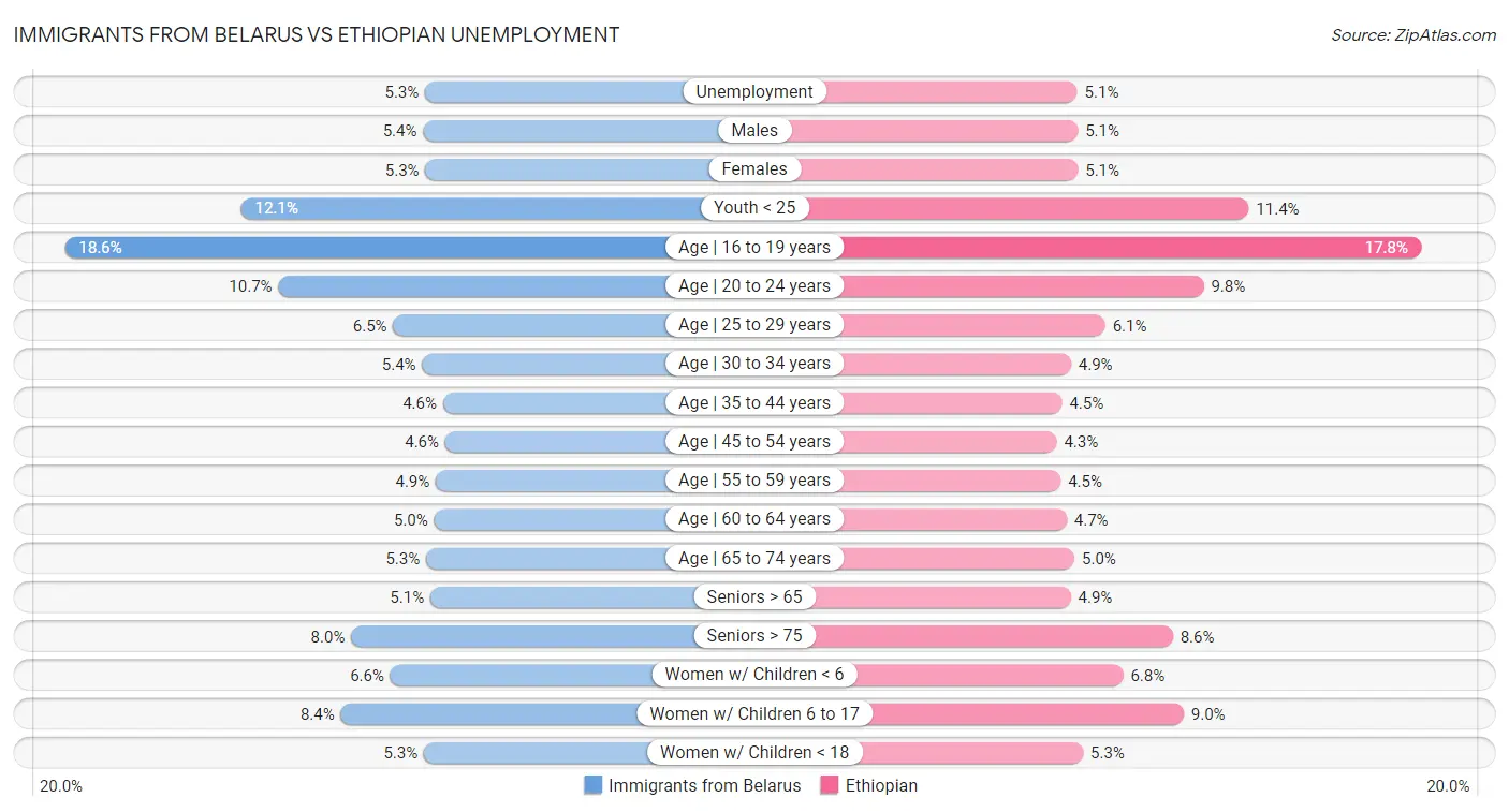 Immigrants from Belarus vs Ethiopian Unemployment