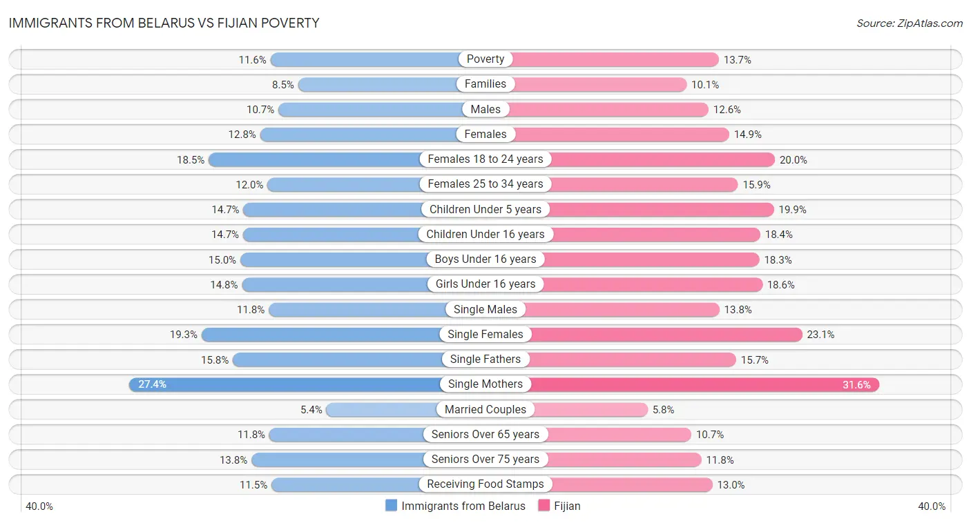 Immigrants from Belarus vs Fijian Poverty