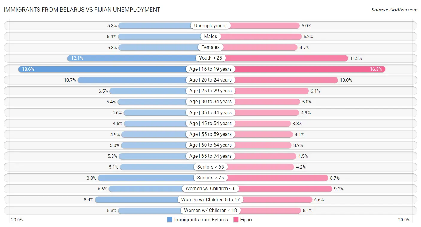 Immigrants from Belarus vs Fijian Unemployment