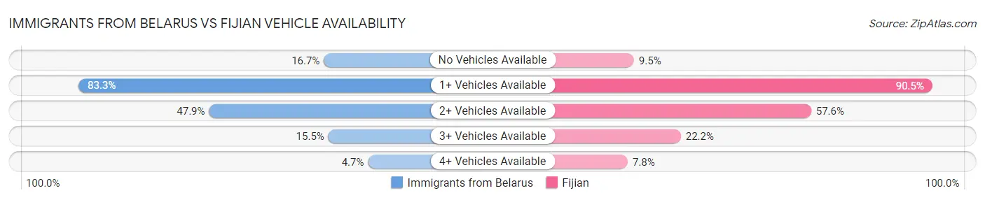 Immigrants from Belarus vs Fijian Vehicle Availability