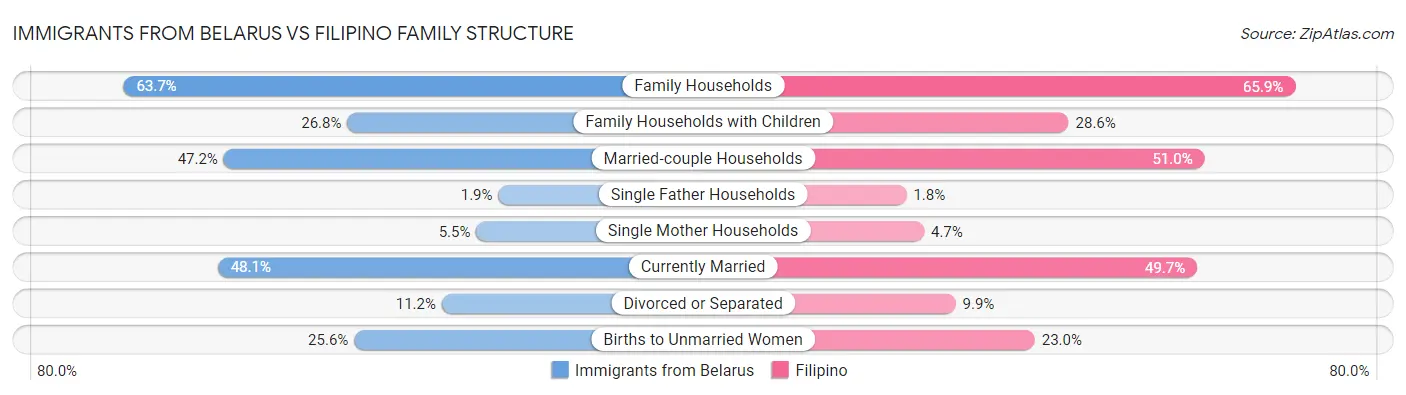 Immigrants from Belarus vs Filipino Family Structure