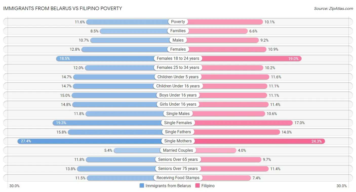 Immigrants from Belarus vs Filipino Poverty