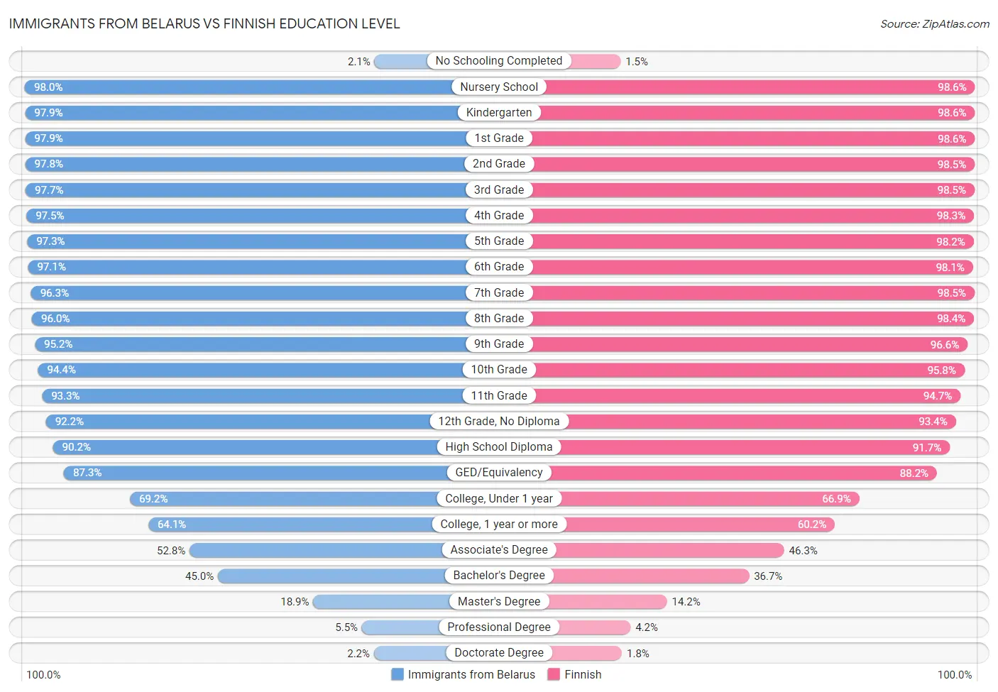 Immigrants from Belarus vs Finnish Education Level