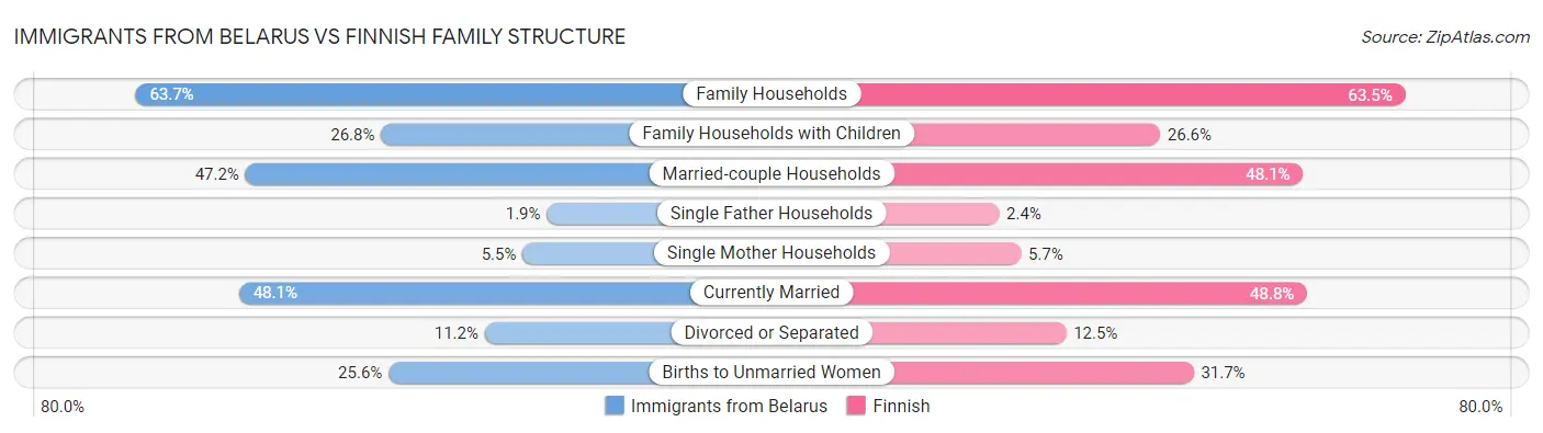 Immigrants from Belarus vs Finnish Family Structure