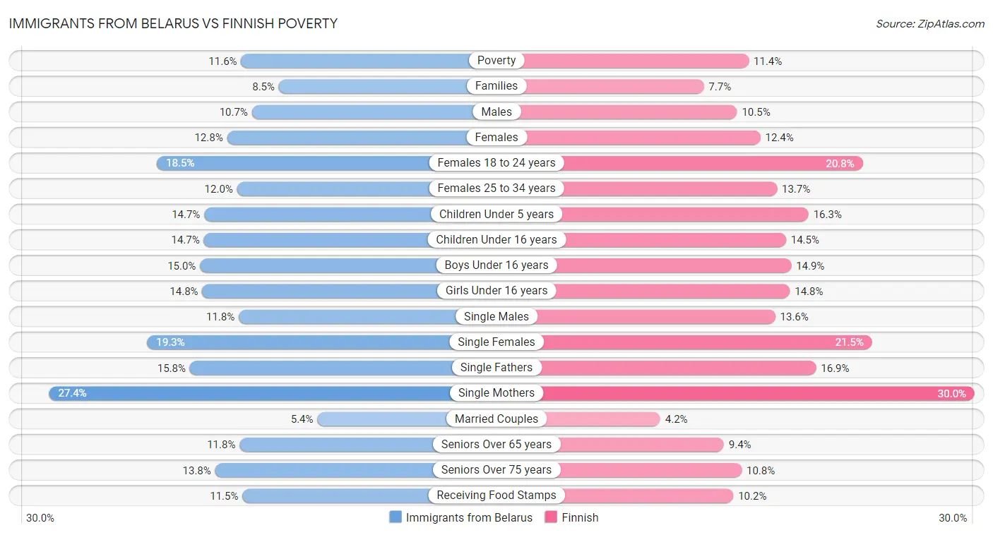 Immigrants from Belarus vs Finnish Poverty