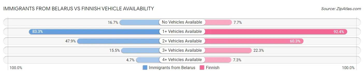 Immigrants from Belarus vs Finnish Vehicle Availability