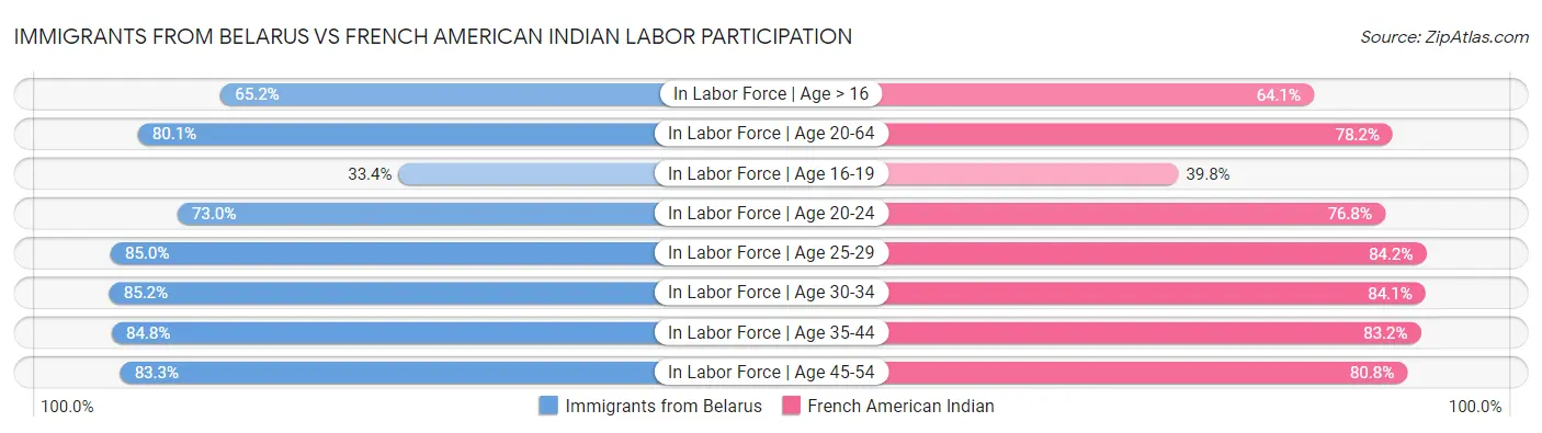 Immigrants from Belarus vs French American Indian Labor Participation