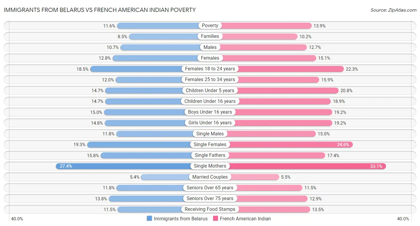 Immigrants from Belarus vs French American Indian Poverty