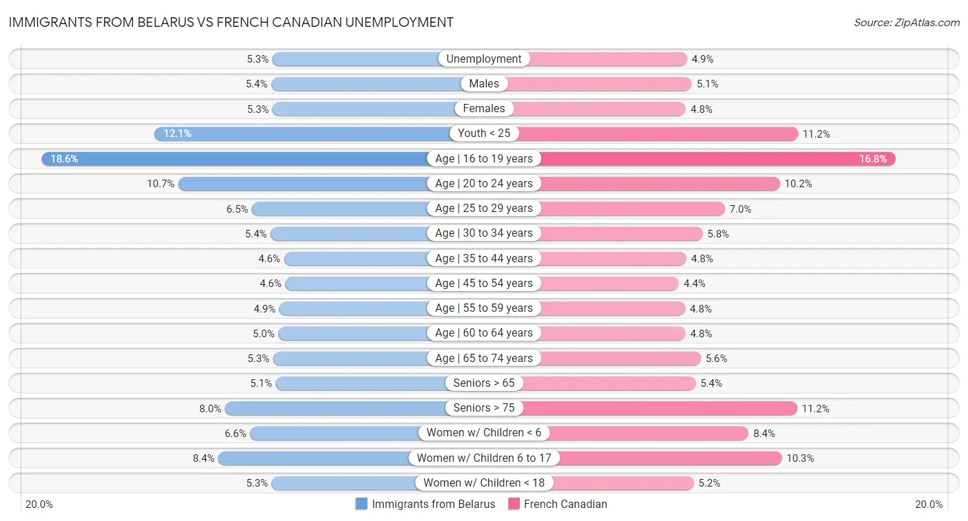 Immigrants from Belarus vs French Canadian Unemployment