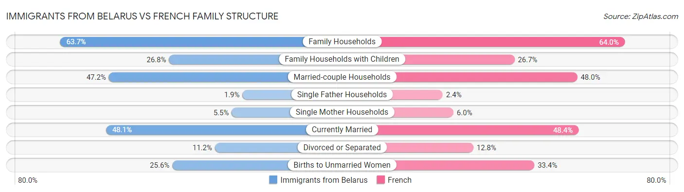 Immigrants from Belarus vs French Family Structure