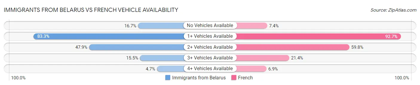 Immigrants from Belarus vs French Vehicle Availability